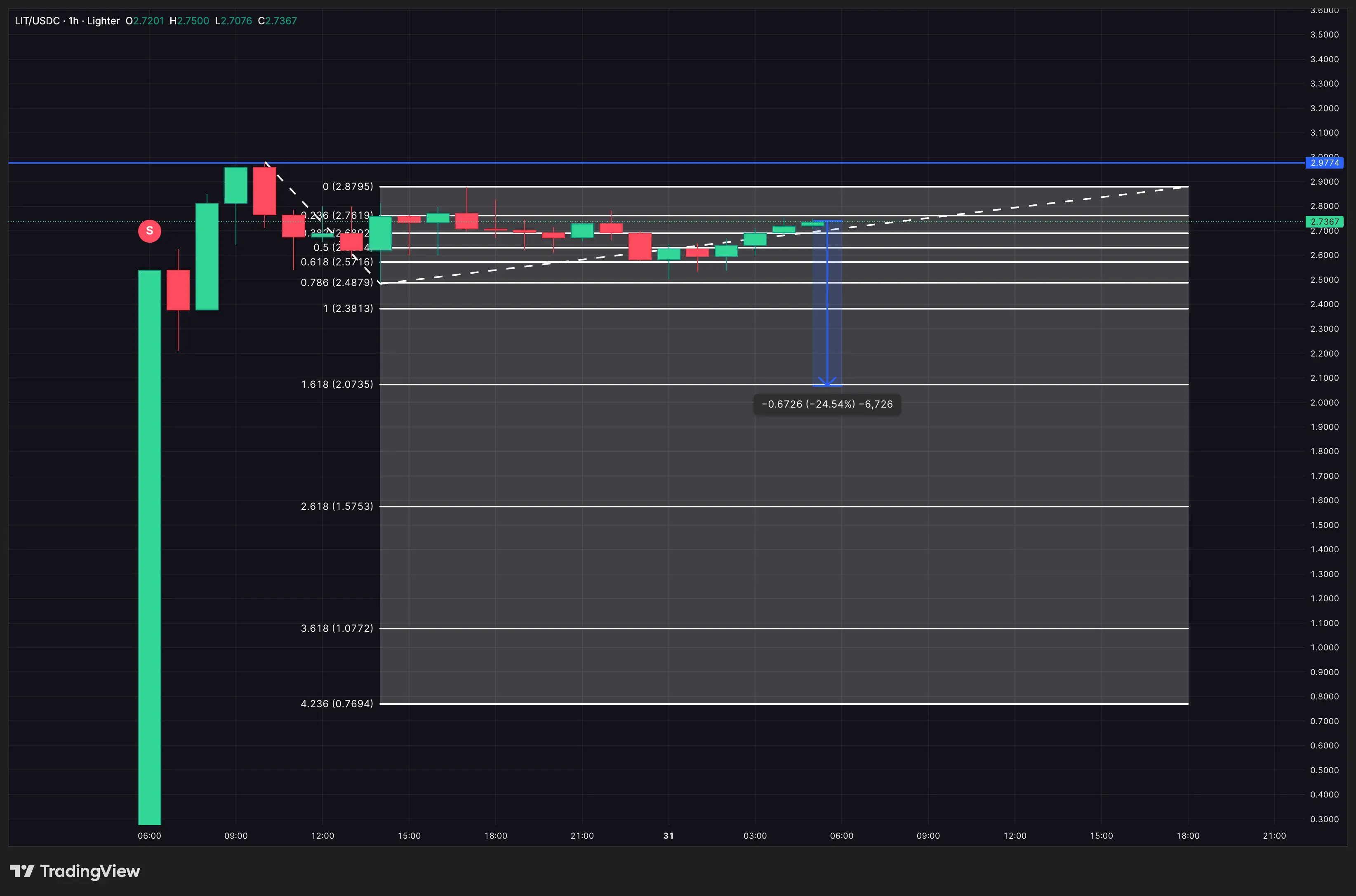 Lighter (LIT) chống chọi với áp lực bán sau khi niêm yết — Điều gì sẽ xảy ra tiếp theo?