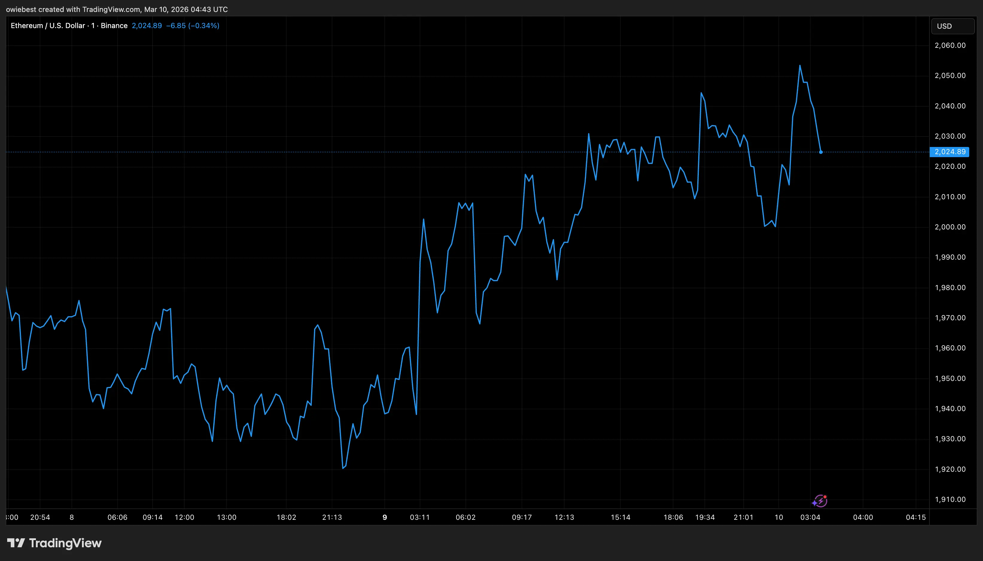 Ethereum price chart from Tradingview.com