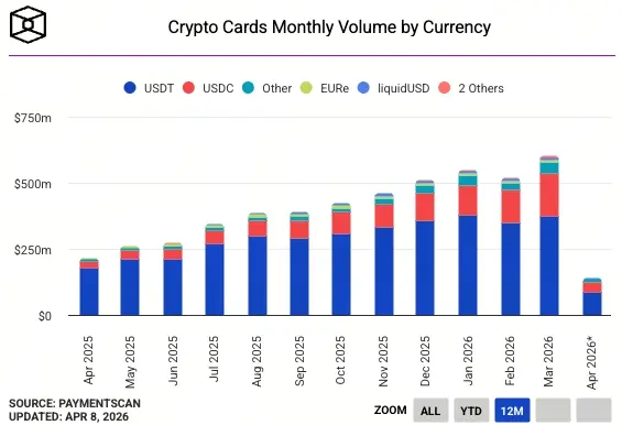 加密貨幣卡月交易量