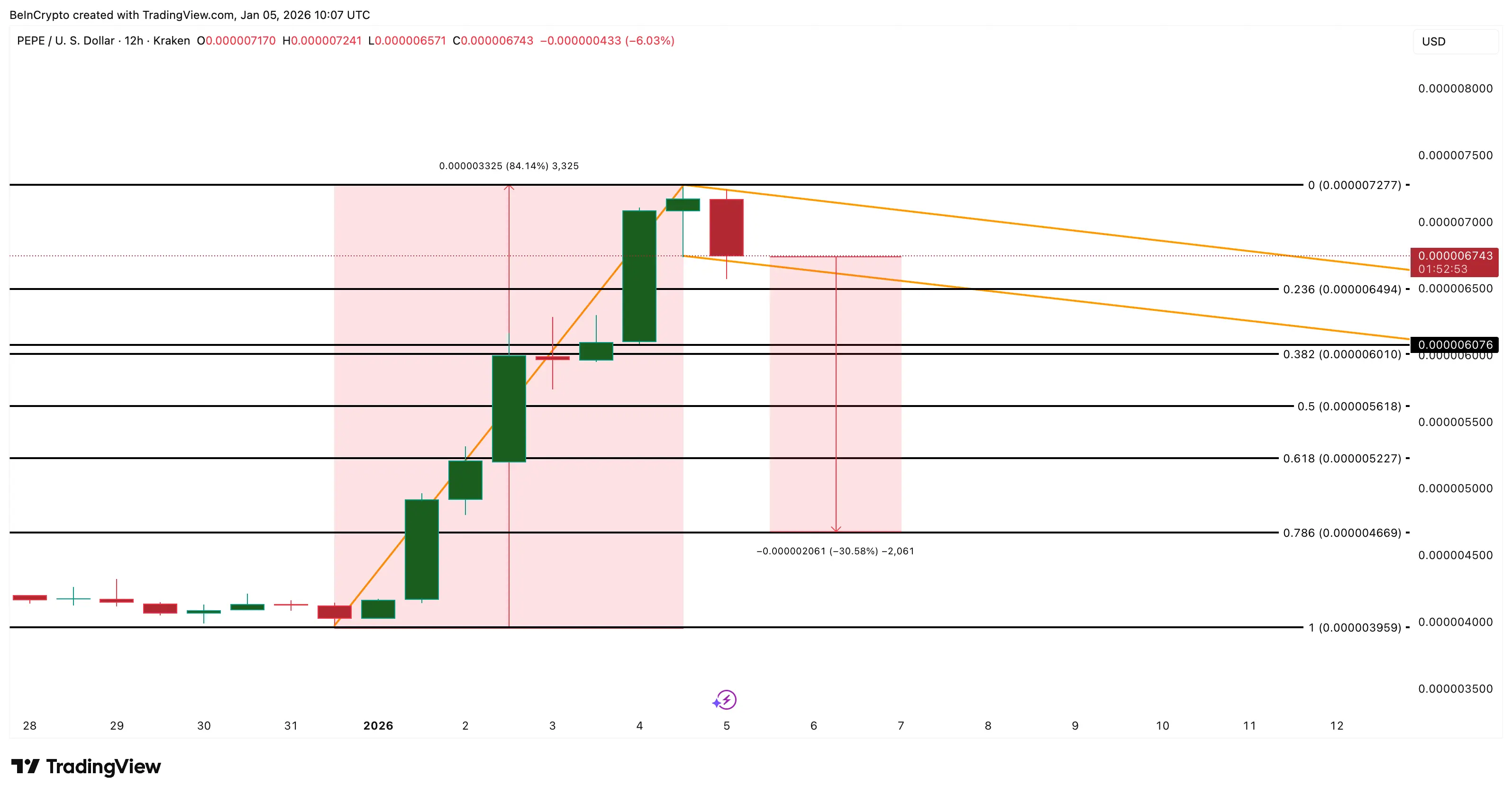 3 lý do tại sao đợt tăng giá 84% của PEPE có thể đảo chiều nhanh chóng