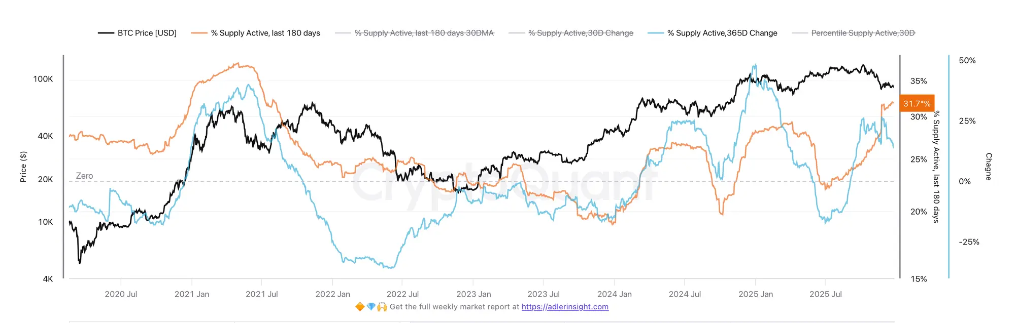Bitcoin % Supply Active | Source: CryptoQuant