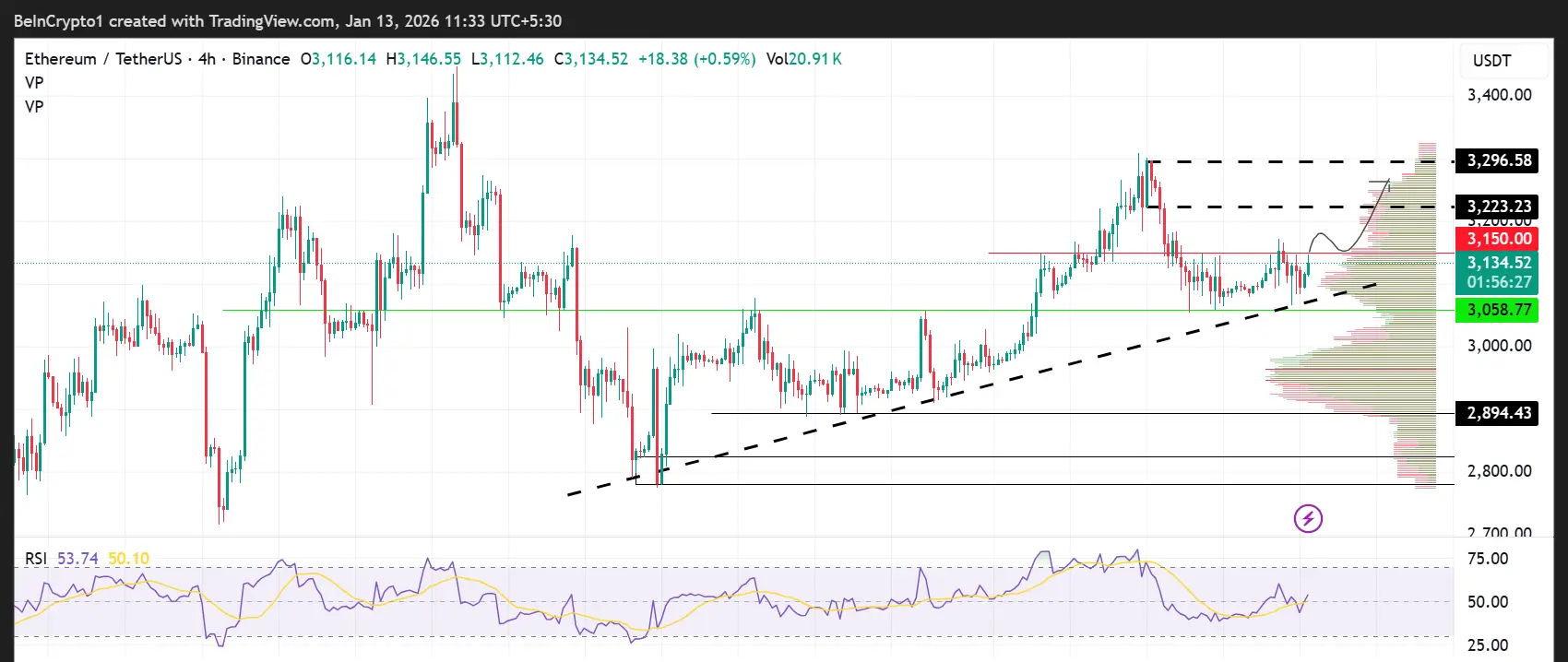 Ethereum (ETH) Price Performance