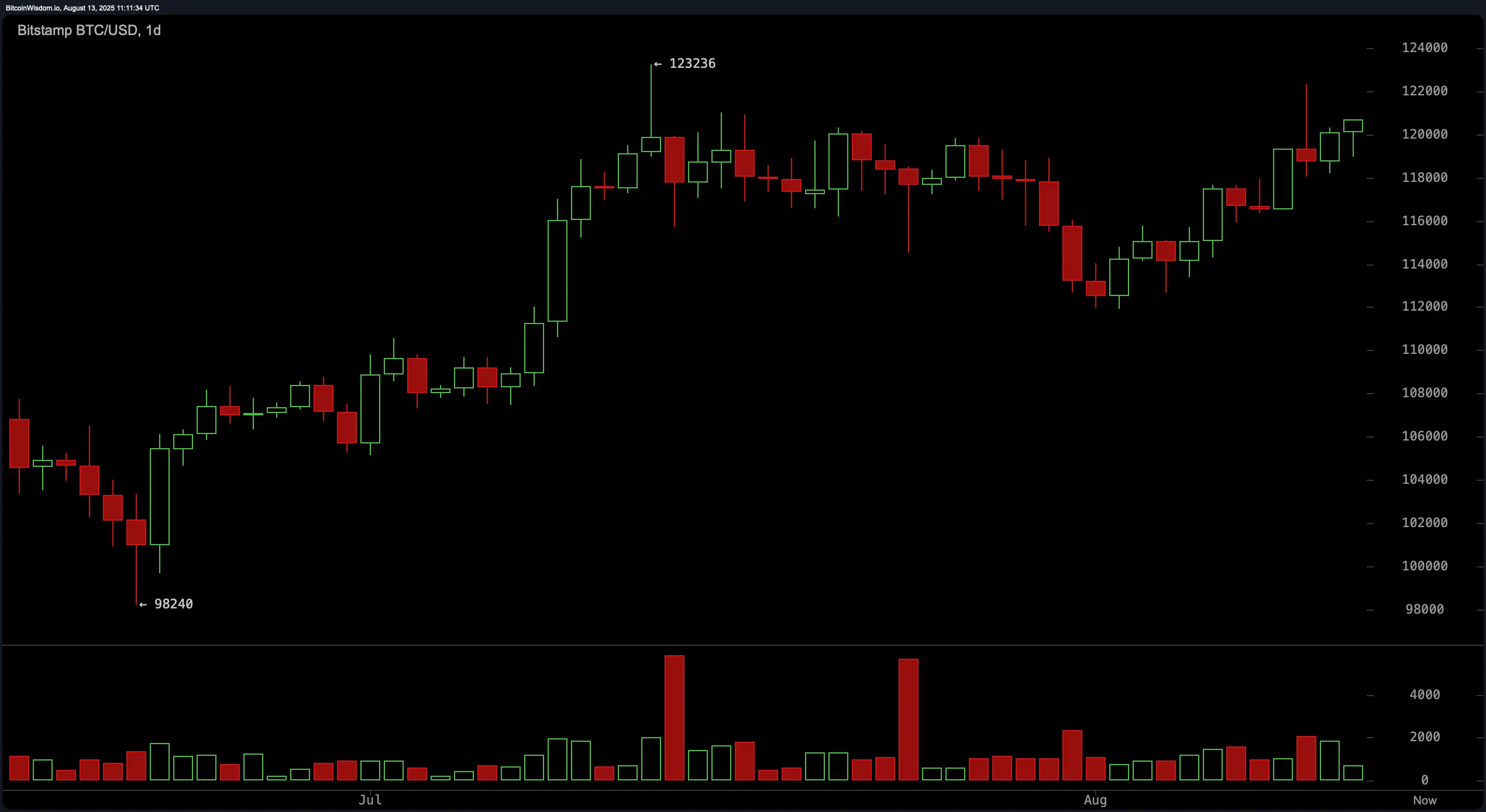Observação do Preço do Bitcoin: Níveis Críticos em Foco enquanto o BTC Equilibra-se na Borda do Aumento