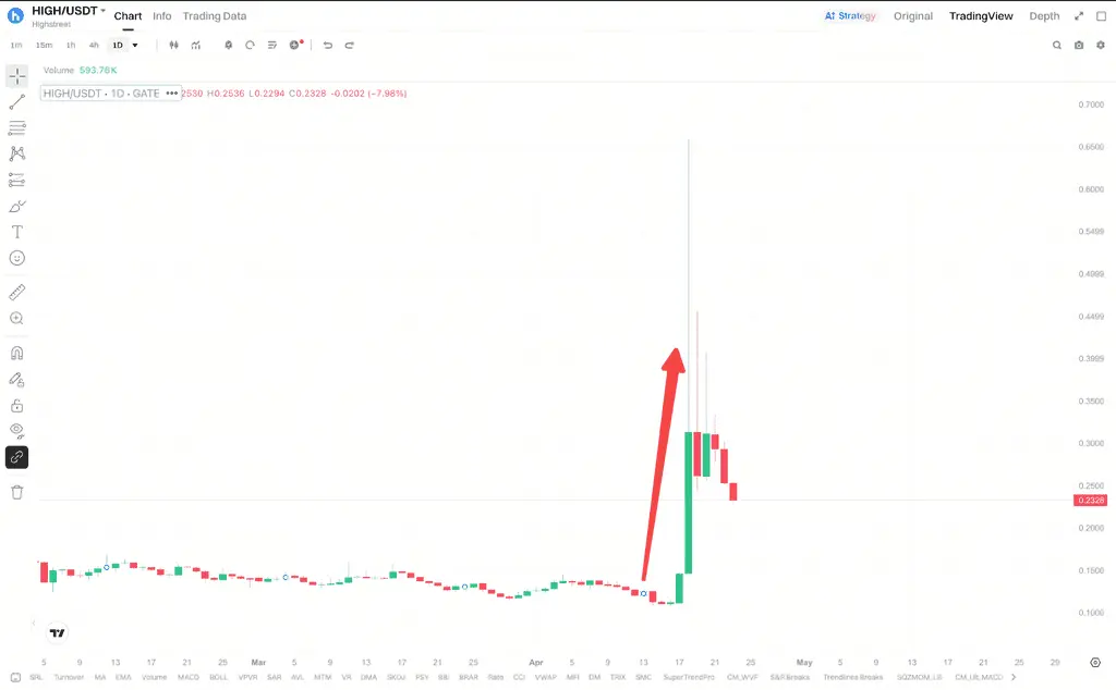 HIGH4月价格快速上涨与回调体现了什么变化