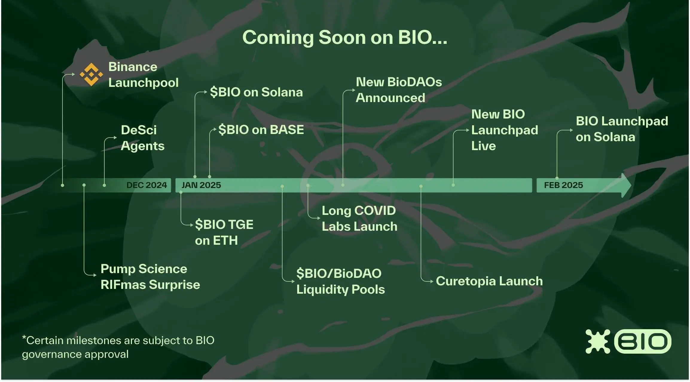 BIO Protocol Deep Research Report: Binance Strongly Supports the Decentralization Science (DeSci) platform