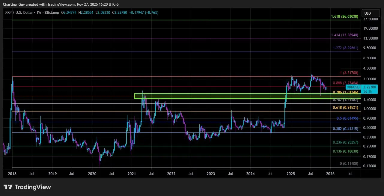XRP 1W Chart Charting Guy