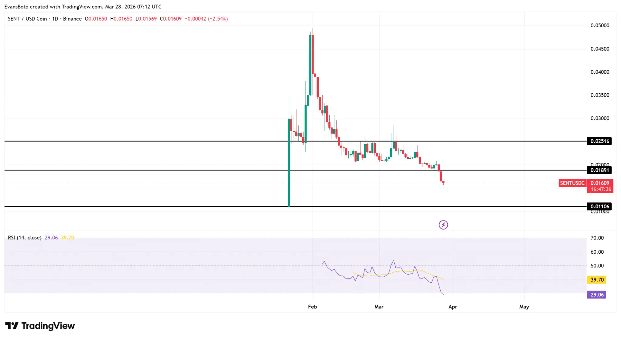 Tại sao việc 51.000 đô la lệnh long bị thanh lý đặt giá Sentient (SENT) vào tình thế khó khăn