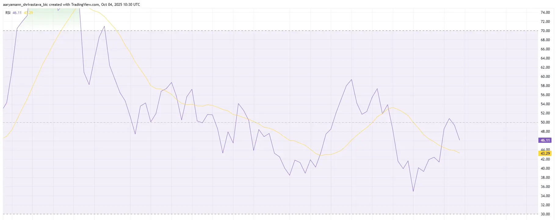 HBAR RSI