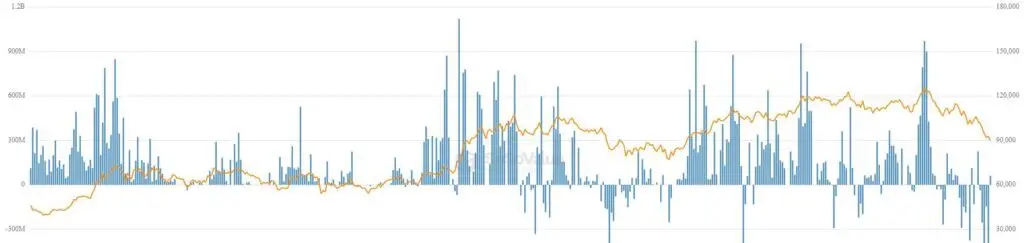 Grafik garis dengan batang volume di latar belakang gelap yang menunjukkan masuk dan keluar dari ETF.