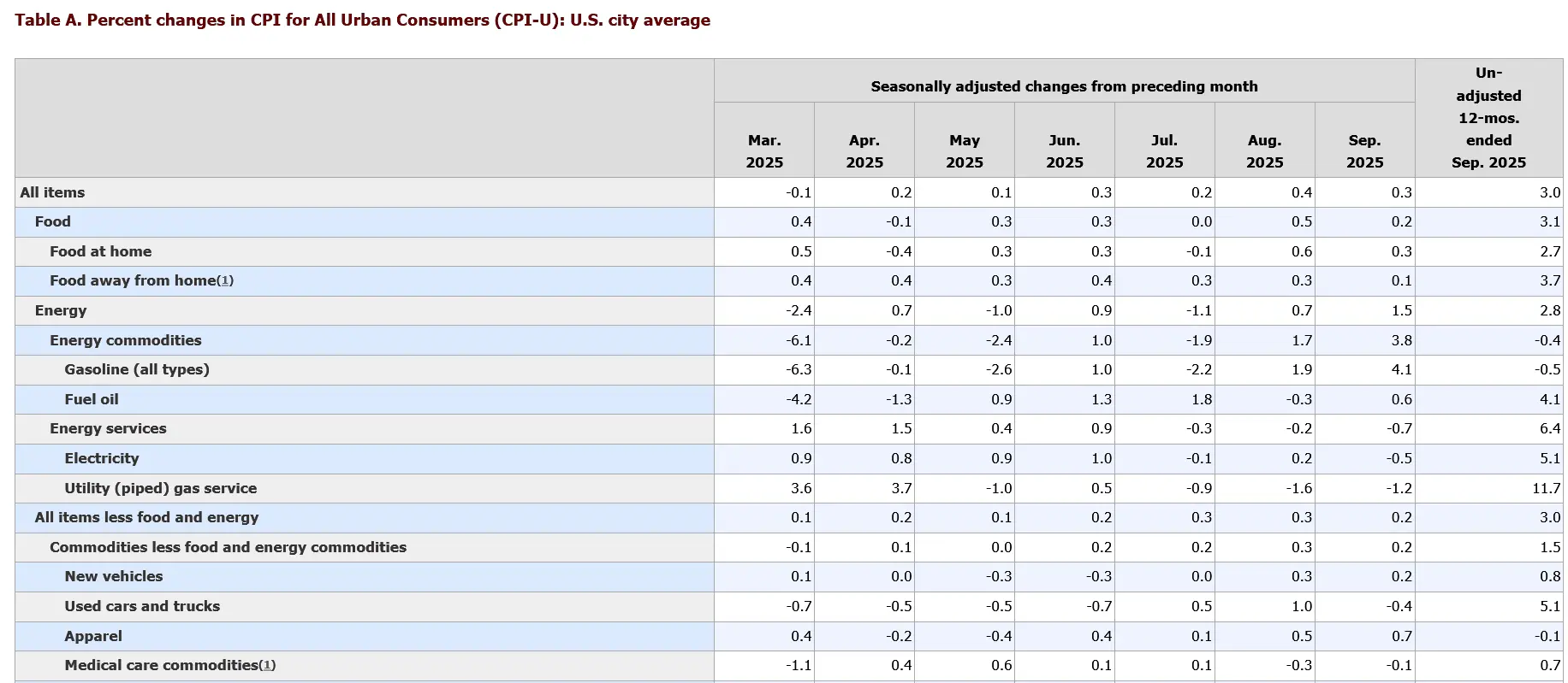 スクリーンショット 2025-10-25 at 10-58-48 消費者物価指数の概要 - 2025 M09 Results.png