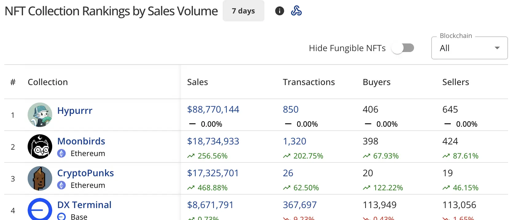 مبيعات NFT تتضاعف إلى 256 مليون دولار، هايبرر تتصدر القائمة - 2