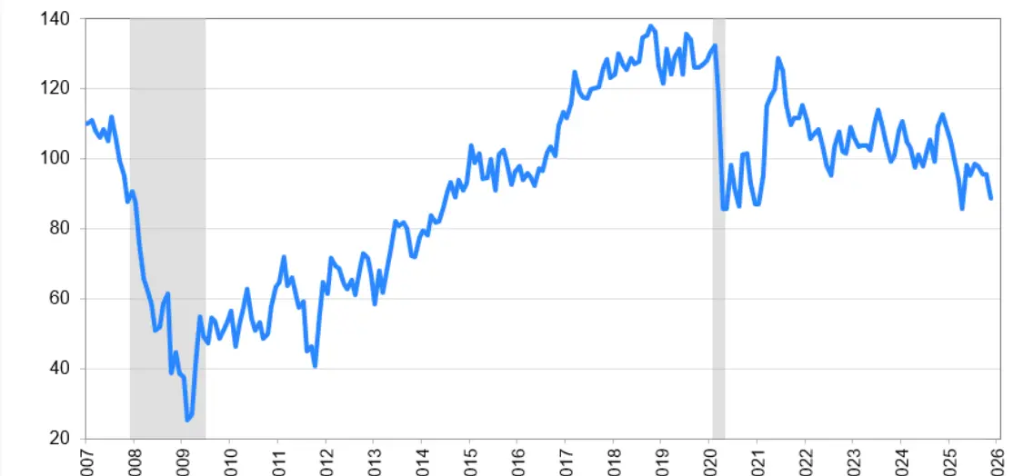 US Consumer Confidence