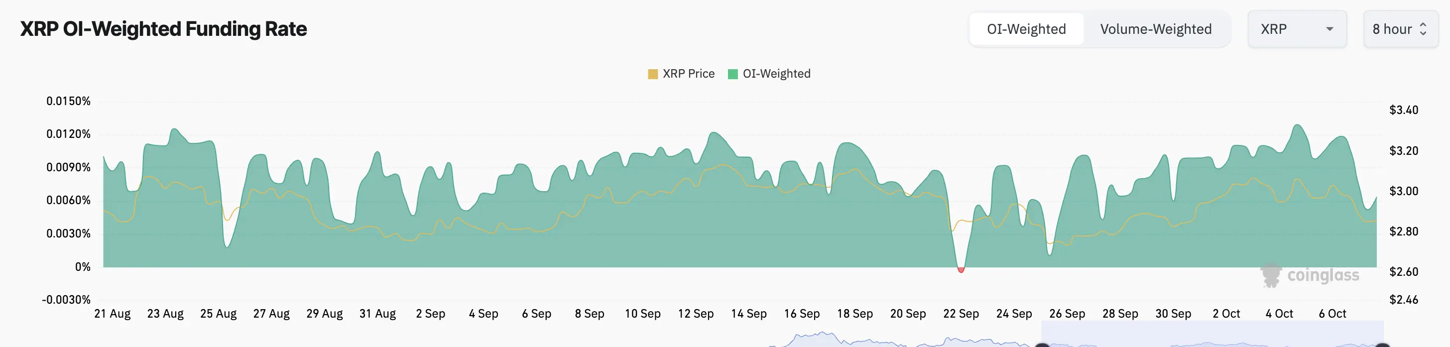 Taux de financement XPR