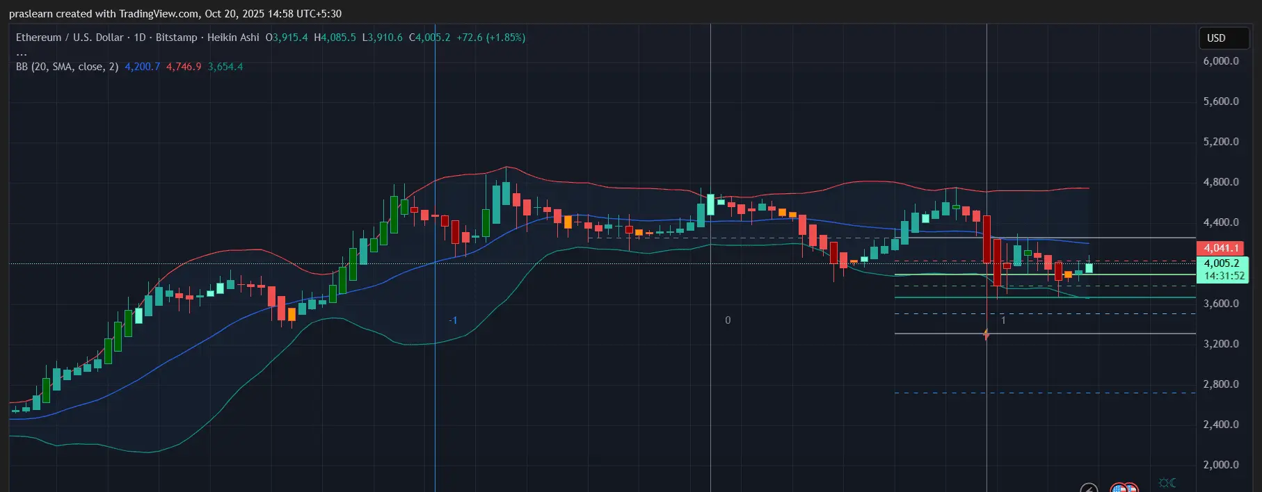 Crypto Market