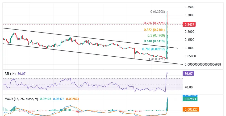 Análisis de precios de Tensor