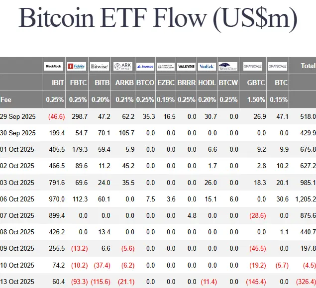 Біткоїн-ETF додаються до важкого середовища песимізму.