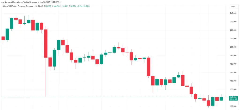 Grafik harga cryptocurrency solana dalam 2 bulan terakhir.