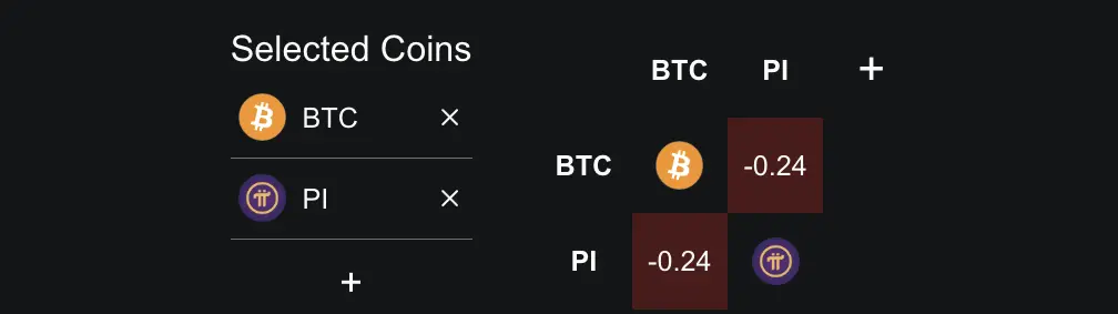 Pi Coin- BTC Correlation