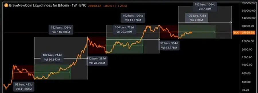 Escala de 4 años del precio de bitcoin