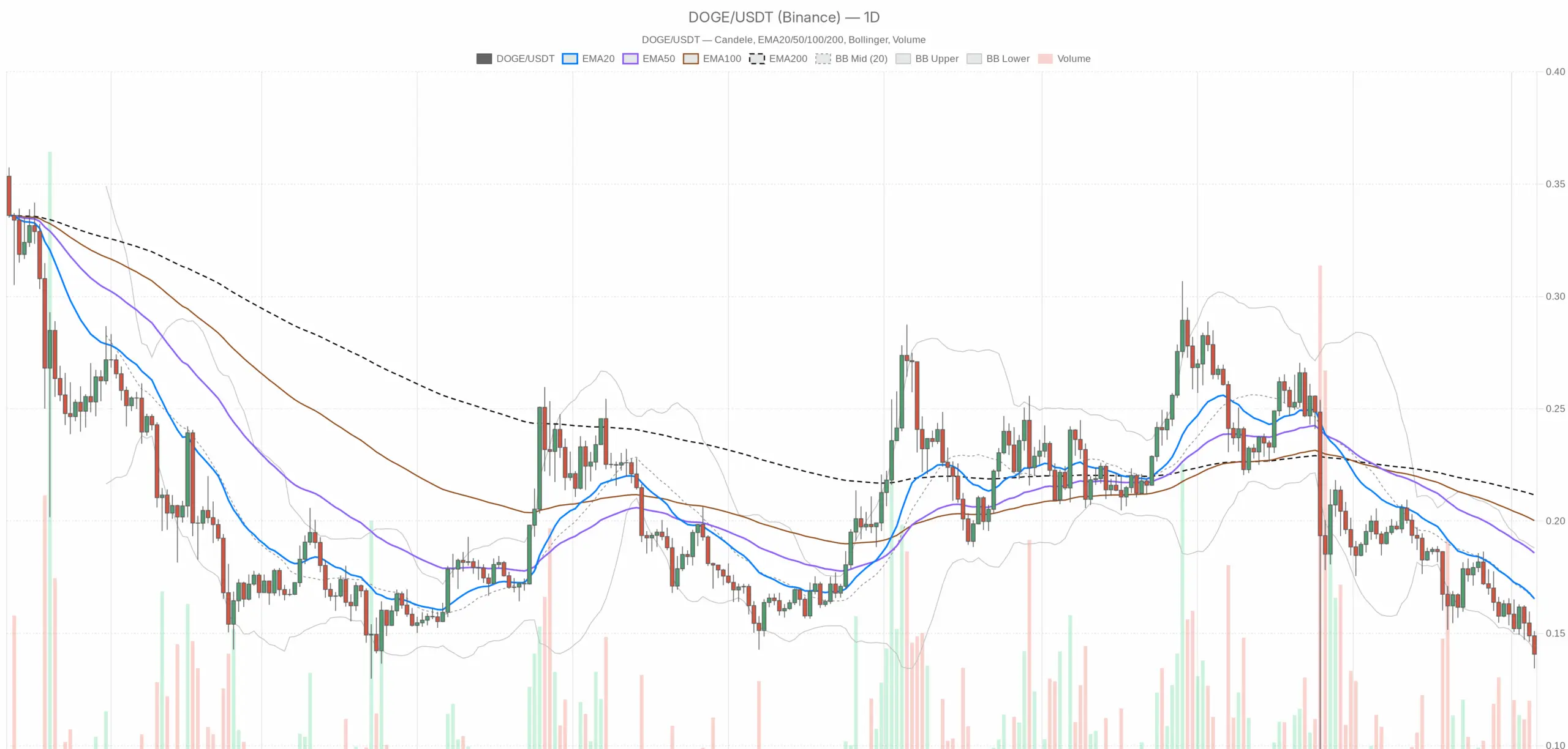 Gráfico diario de DOGE/USDT con EMA20, EMA50 y volumen