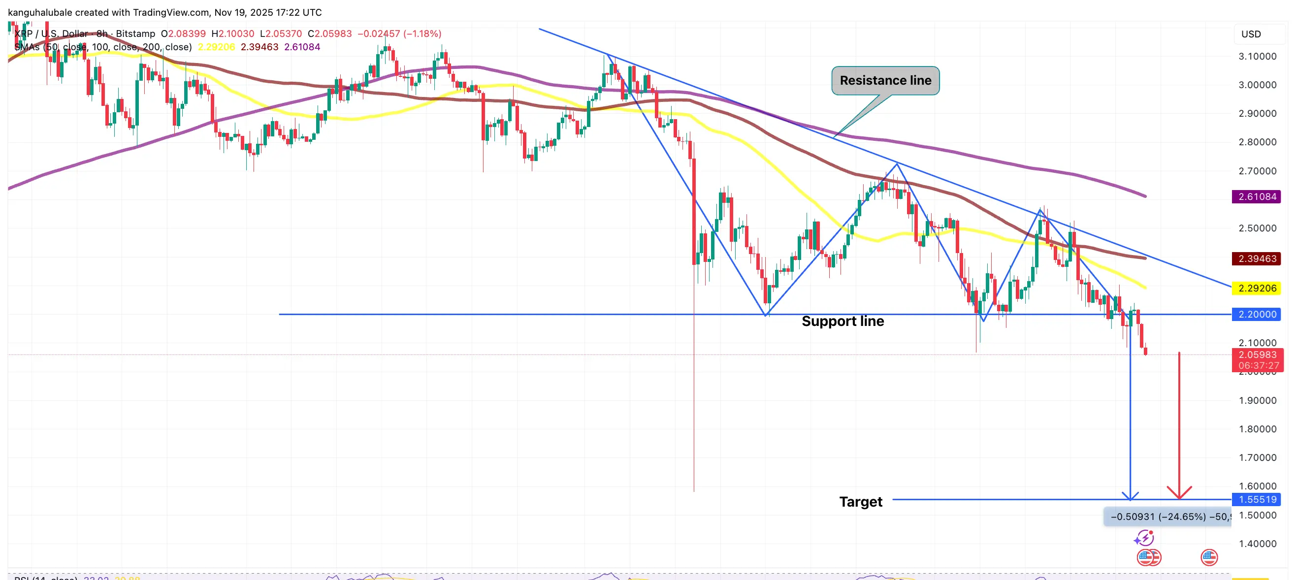 Descomposición del Triángulo Descendente en el Gráfico de XRP de 8H