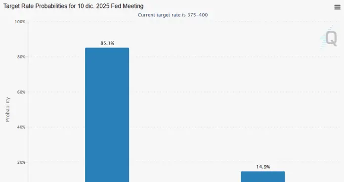 Kemungkinan pemotongan suku bunga pada bulan Desember terus meningkat.