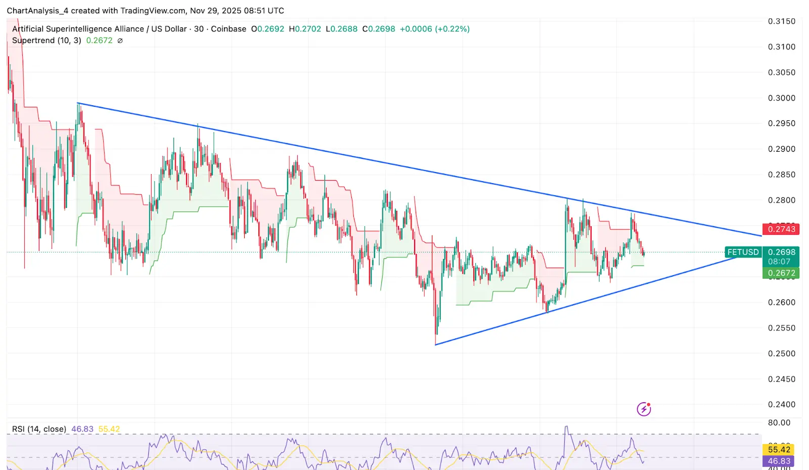 FET Fiyat Dinamikleri