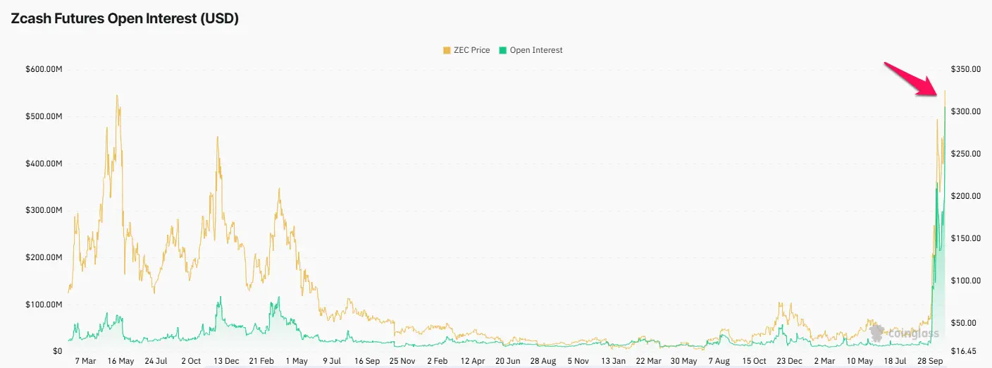 زكاش العقود الآجلة الفائدة المفتوحة. المصدر: كوينغلاس