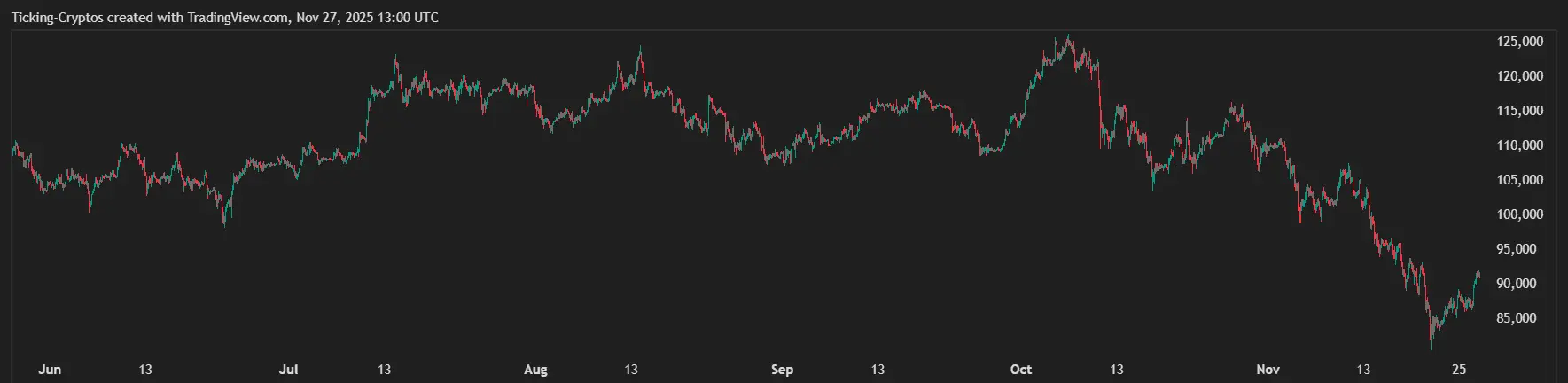 Gráfico de preço do Bitcoin