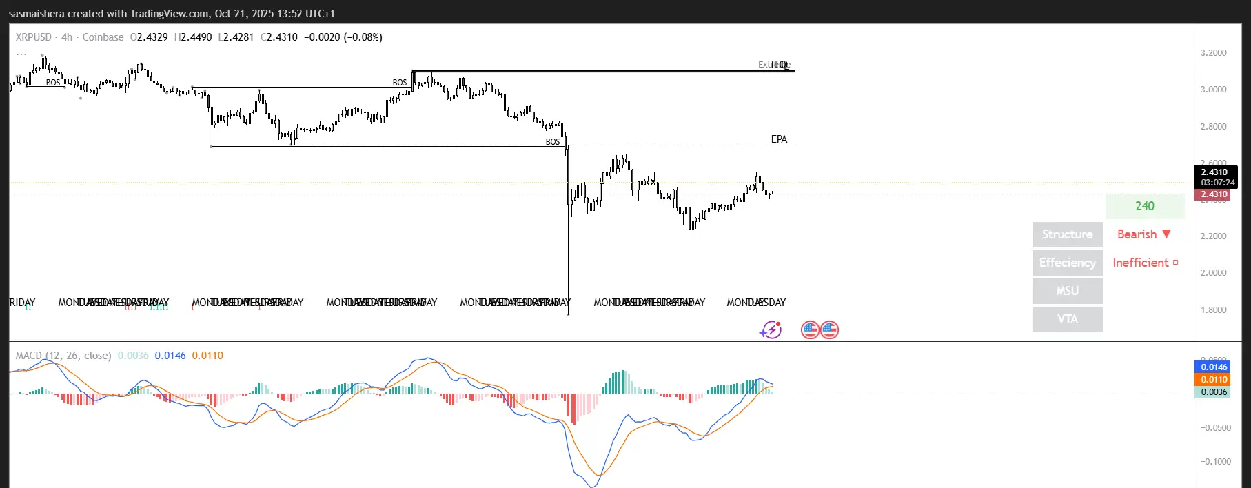 XRP/USD 4H Chart