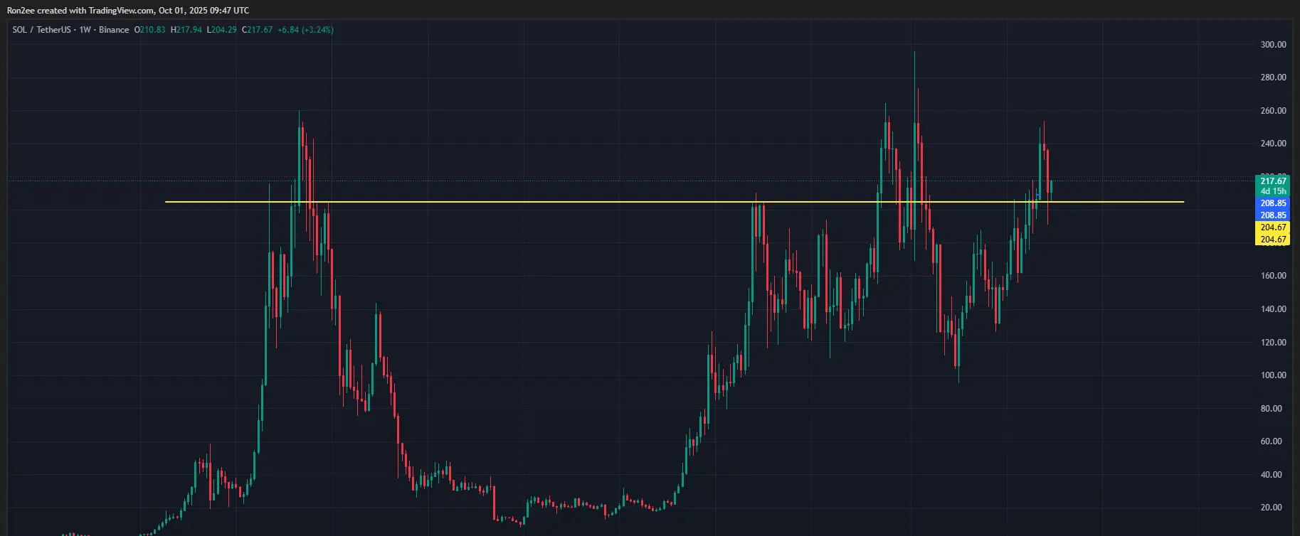 سعر Solana قد قلب مستوى مقاومة رئيسي متعدد السنوات إلى دعم.