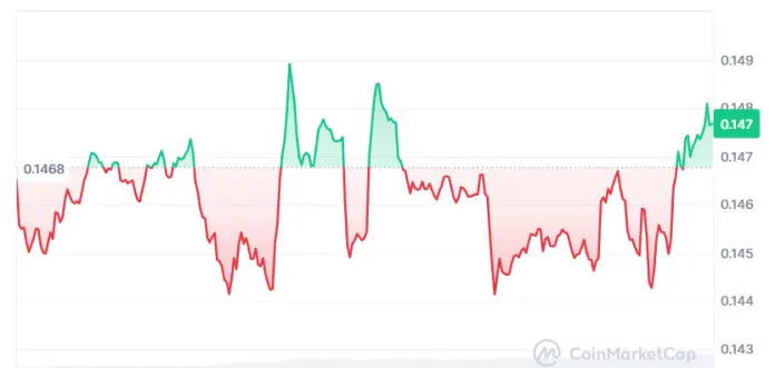 Dogecoin na pas de réaction significative après le lancement de GDOG de Grayscale.