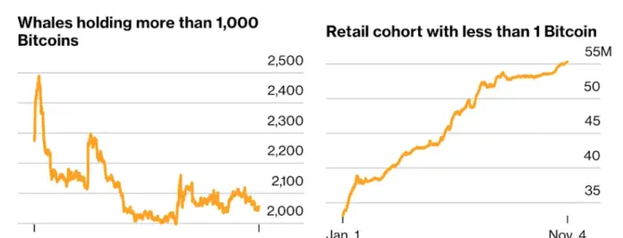 Hubungan antara paus dan pengecer.