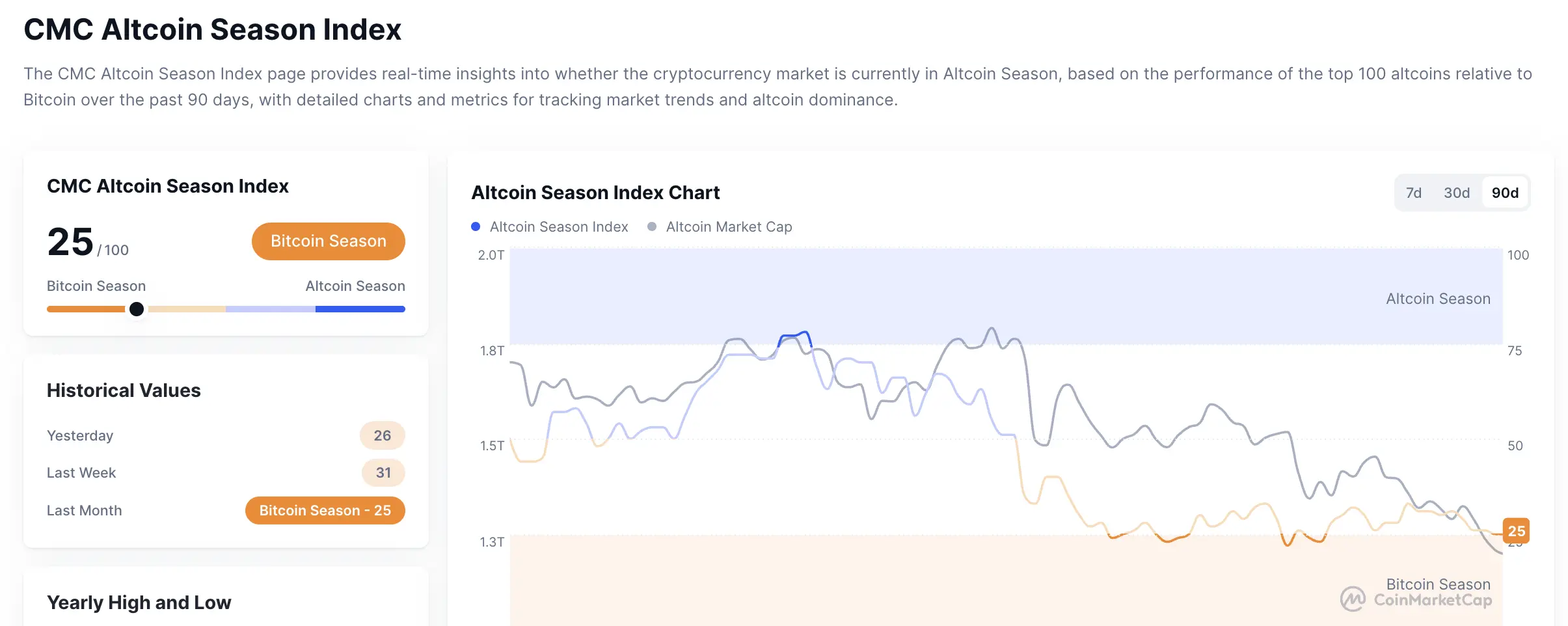 Indice de la Saison Altcoin le 22 novembre 2025. Source : CoinMarketCap.