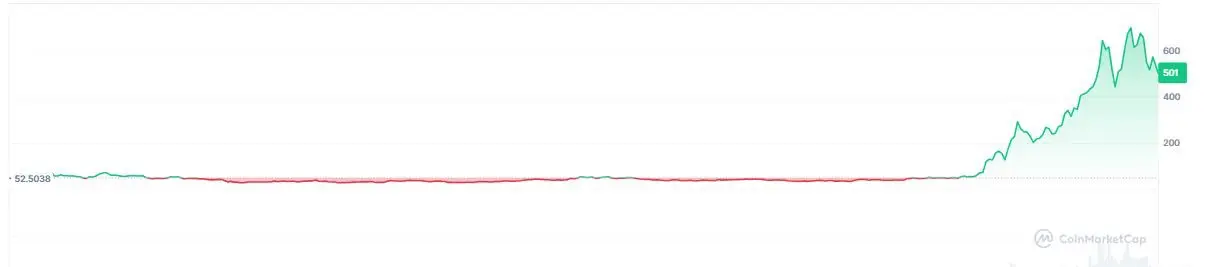 Grafik harga zcash selama setahun terakhir.