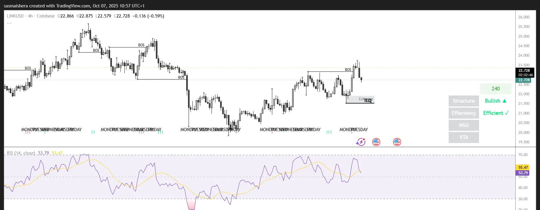 LINK/USD 4H Chart