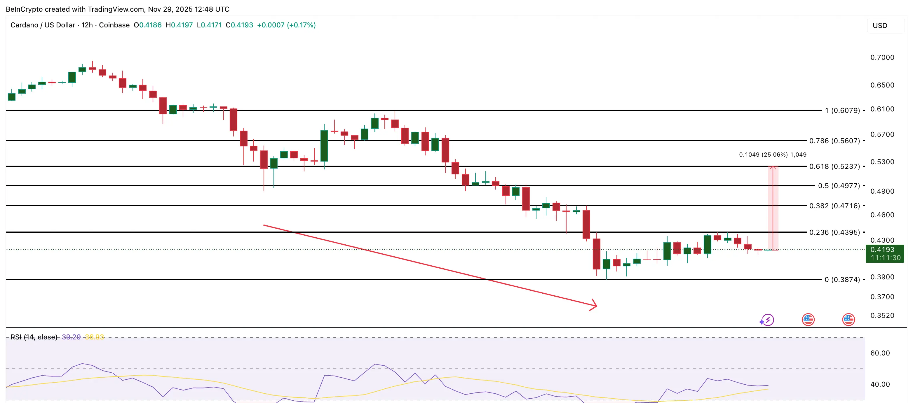 Análise de Preço ADA