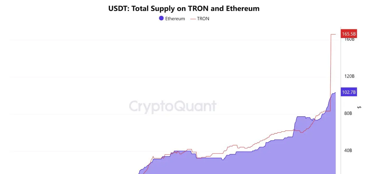 Graphique des bandes bleue et rouge représentant loffre de USDT sur les réseaux Tron et Ethereum