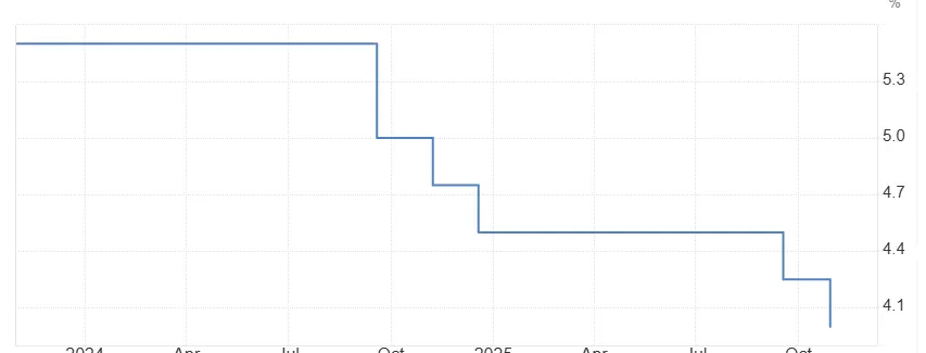 ABD faiz oranının 2024ten itibaren evrimini gösteren grafik.