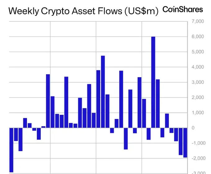 Các tổ chức rời bỏ Bitcoin trong tuần thứ tư liên tiếp, theo báo cáo.