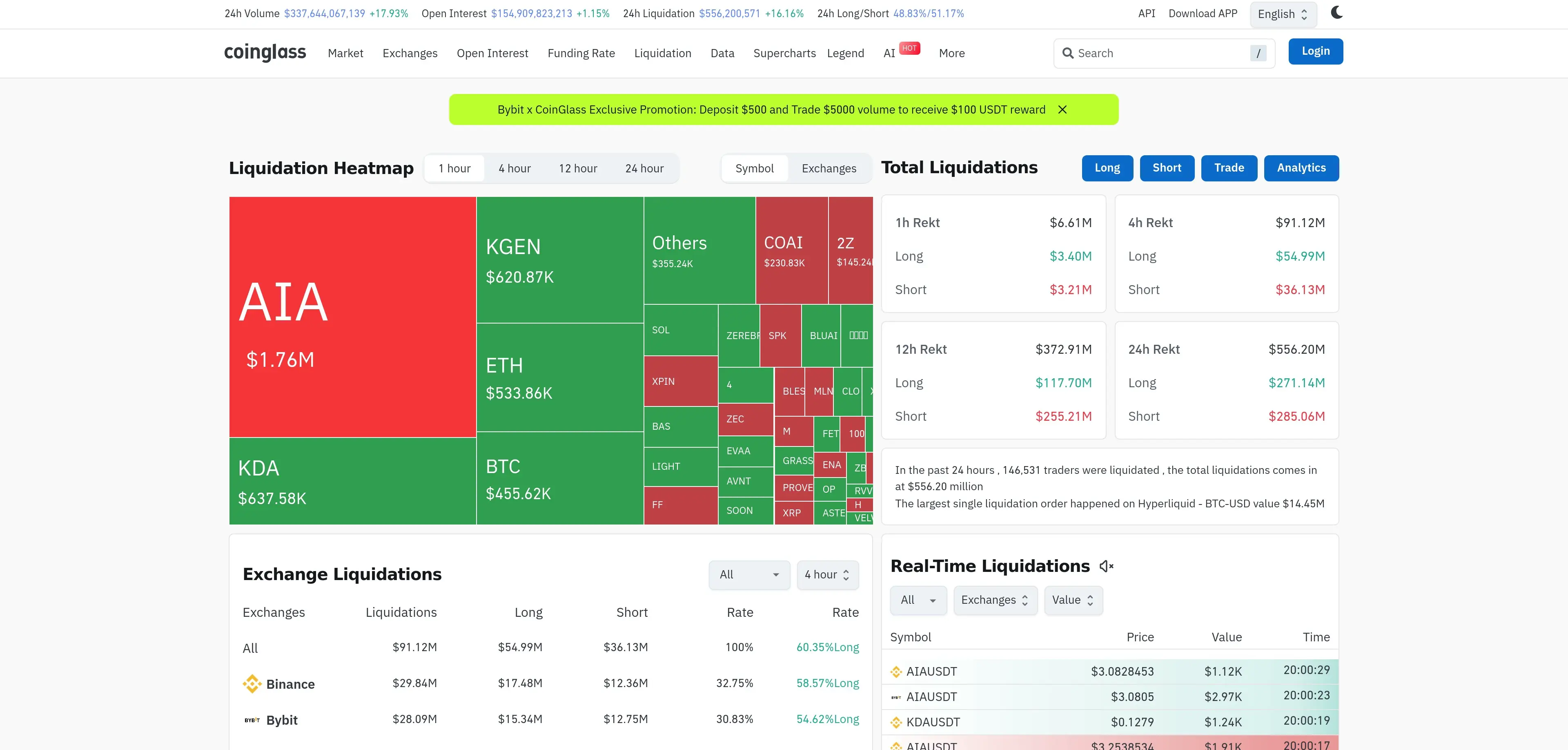4-hour exchange liquidation data / CoinGlass