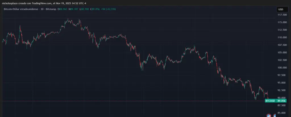 A bitcoin chart with candlesticks, fluctuating.