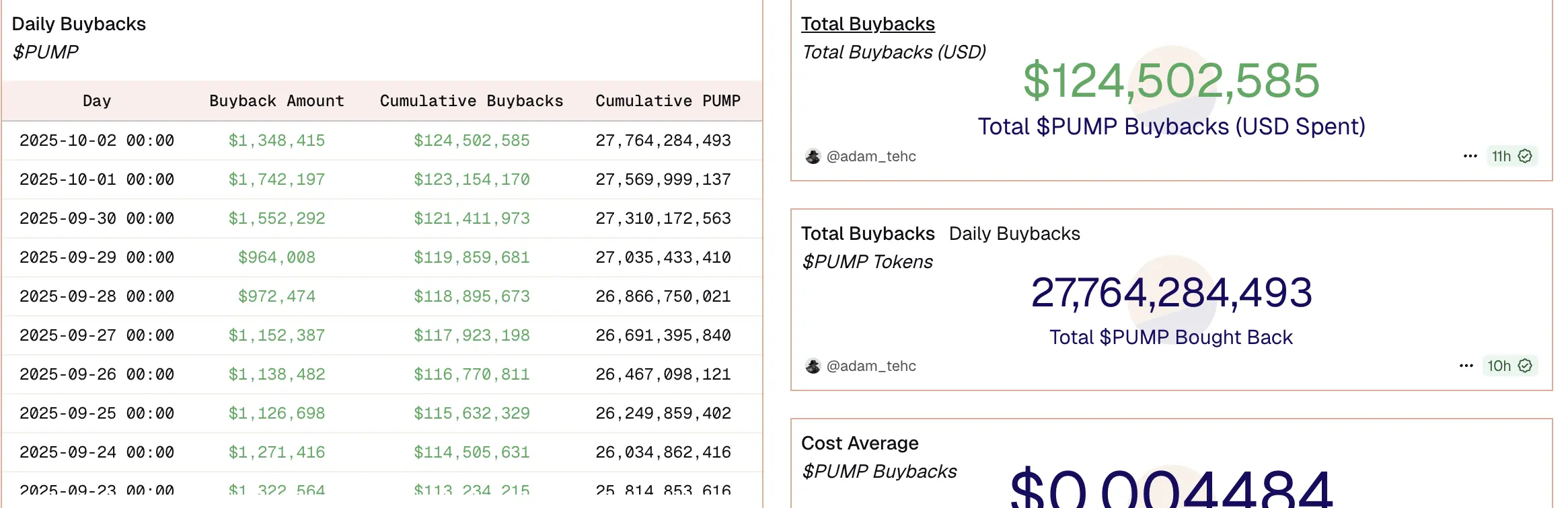 Grafik dari Dune Analytics yang menunjukkan pembelian kembali token yang memicu lonjakan harga PUMP.
