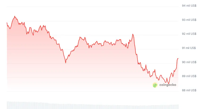Цена биткойна за последние 24 часа.