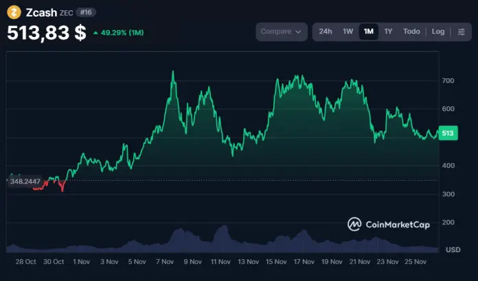 В настоящее время токен Zcash (ZEC) торгуется по $513,83, накопив месячные прибыли в 49,3%.