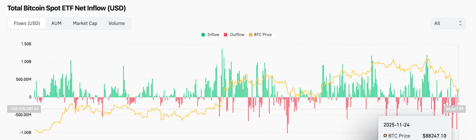 BTC ETF Outflows