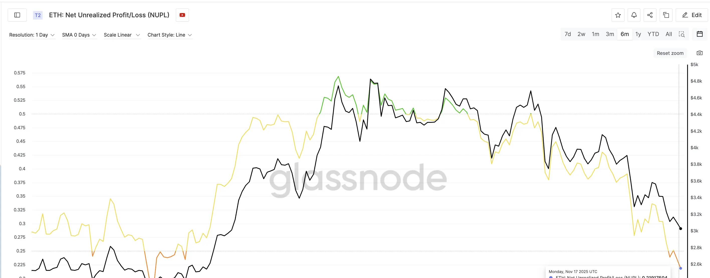 O Incentivo de Tomada de Lucros Precisa Ser Menor Para o Próximo Rali do Ethereum
