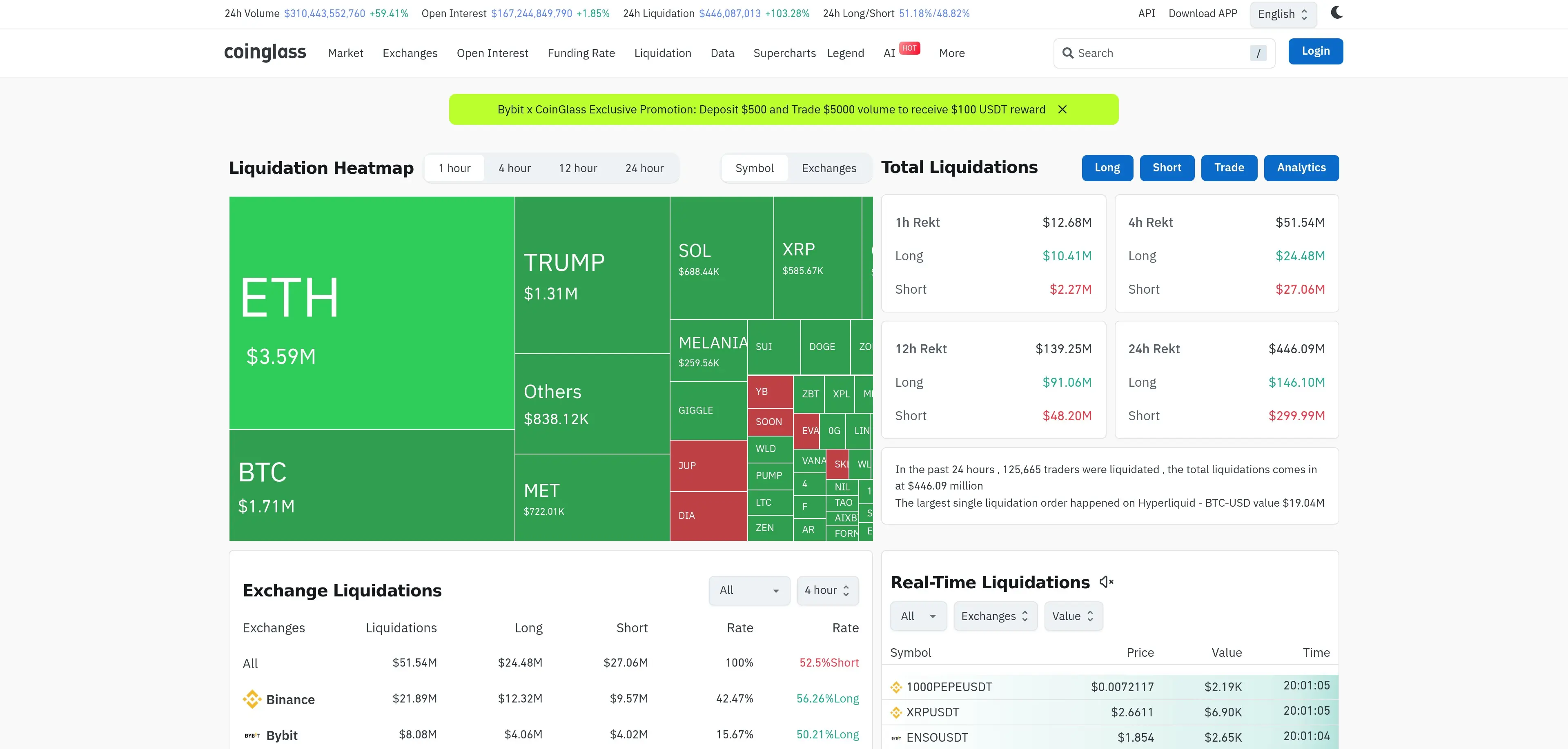 Données de liquidation déchange de 4 heures / Coinglass