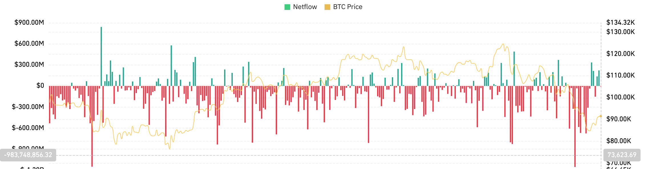 BTC Netflows