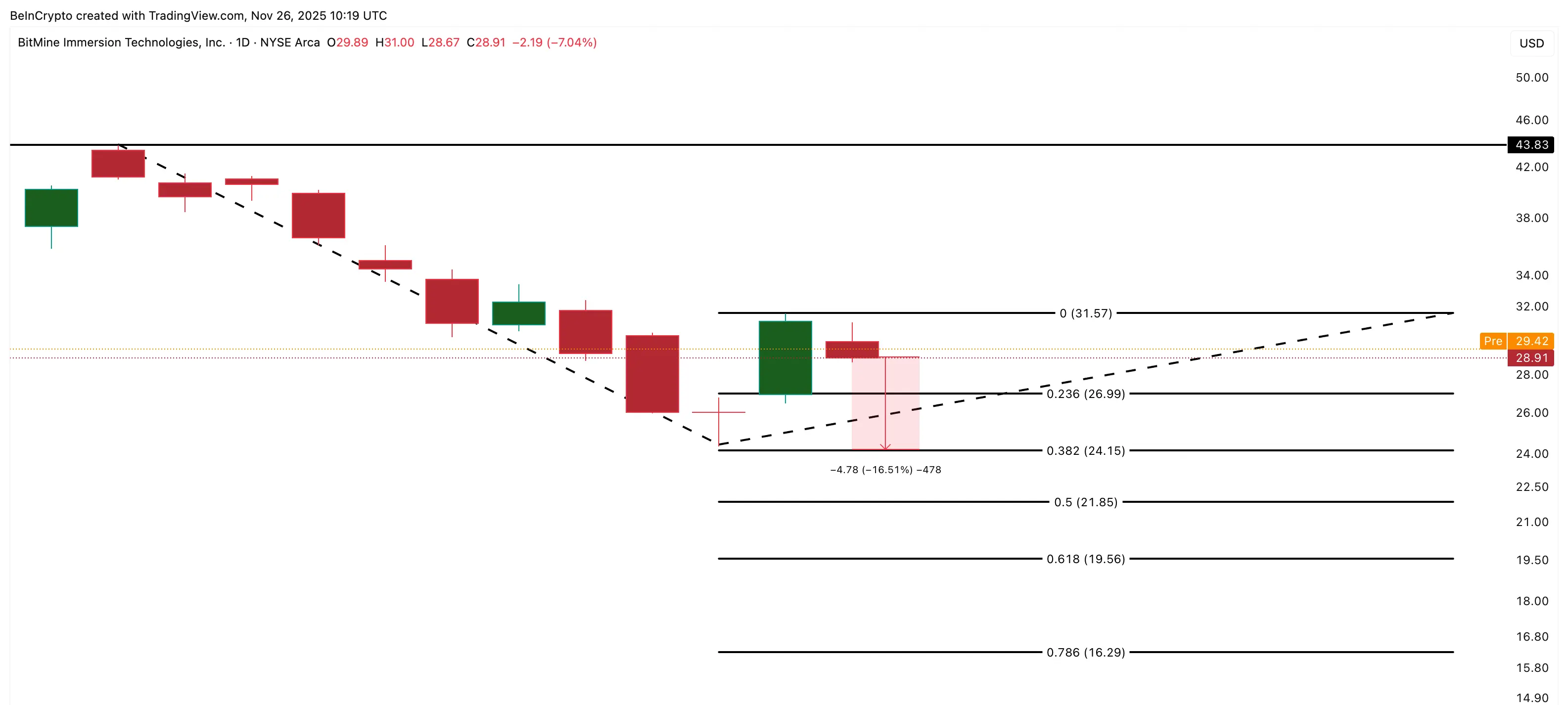 BitMine Price Analysis